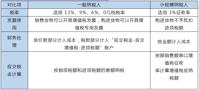 小規(guī)模和一般納稅人的區(qū)別在哪里？